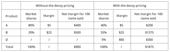 Efecto en la cuota de mercado, los ingresos y el margen de los precios de señuelo.