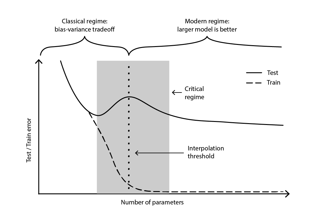 deep-double-descent-graph