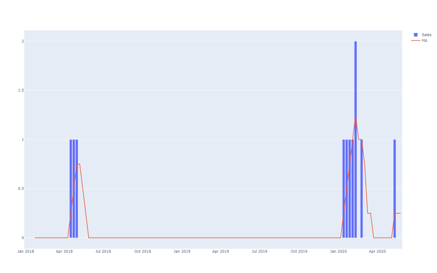 Moving average as a deterministic forecast.