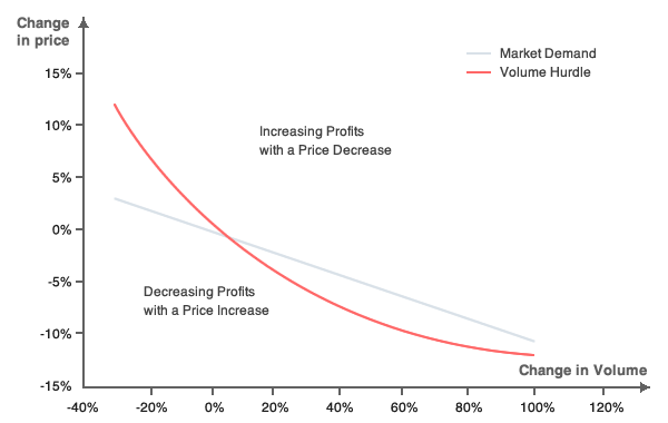 На эластичных рынках изменения цены приводят к волатильности спроса. Поэтому лучшей стратегией ценообразования является снижение цены для продажи гораздо большего количества данного продукта.
