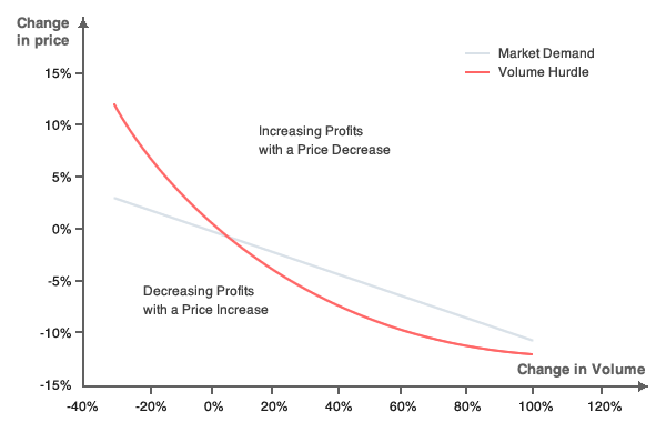 Nei mercati elastici, le variazioni del prezzo comportano una volatilità della domanda. Pertanto, la migliore strategia di pricing è diminuire il prezzo per vendere molto di più di un determinato prodotto.