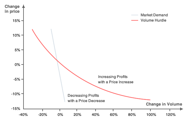 In inelastic markets, demand is virtually independent of variations in price. 