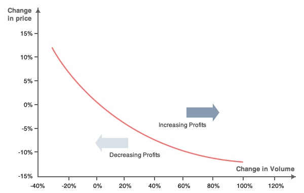 La curva iso-profitto illustra la relazione tra le variazioni del prezzo e le variazioni del volume delle vendite mantenendo un margine di profitto costante.