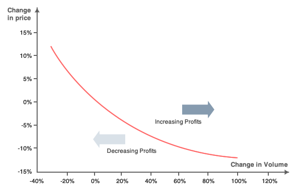 The iso-profit curve illustrates the relationship between variations in price and variations in sales volume while retaining a constant profit margin