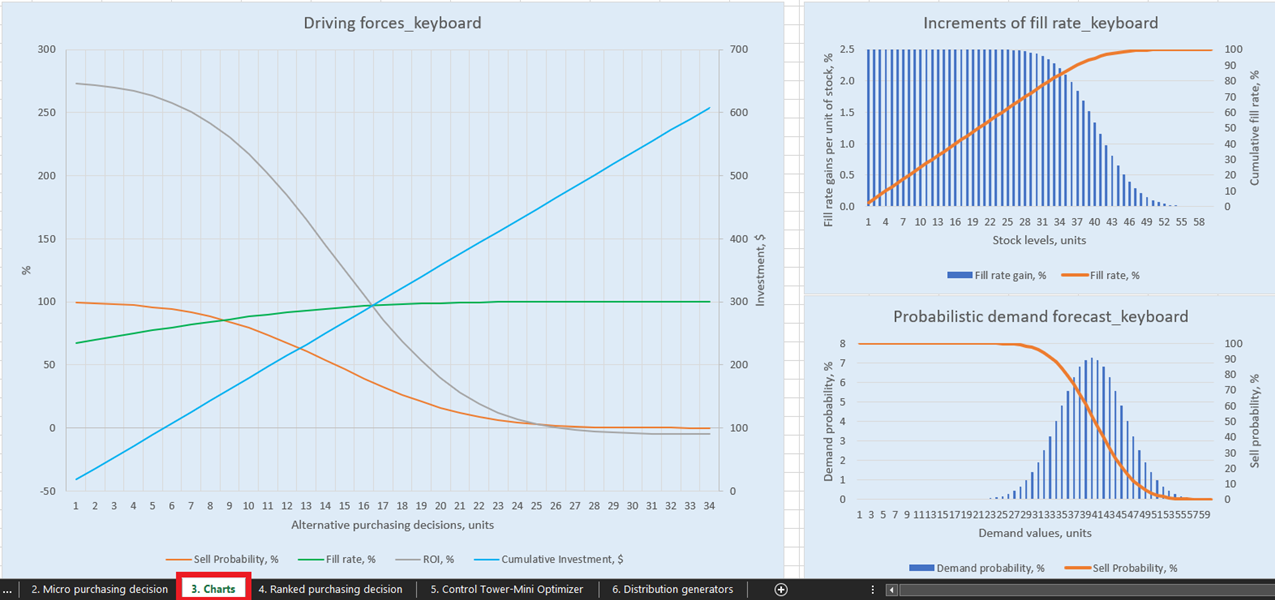  Вид клавиатуры 'Driving forces keyboard' в листе 'Charts', выделено красным.