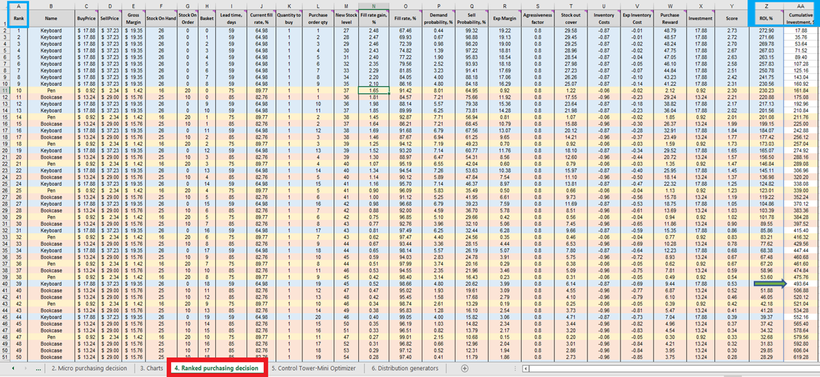 Ranked purchasing decision location highlighted in red