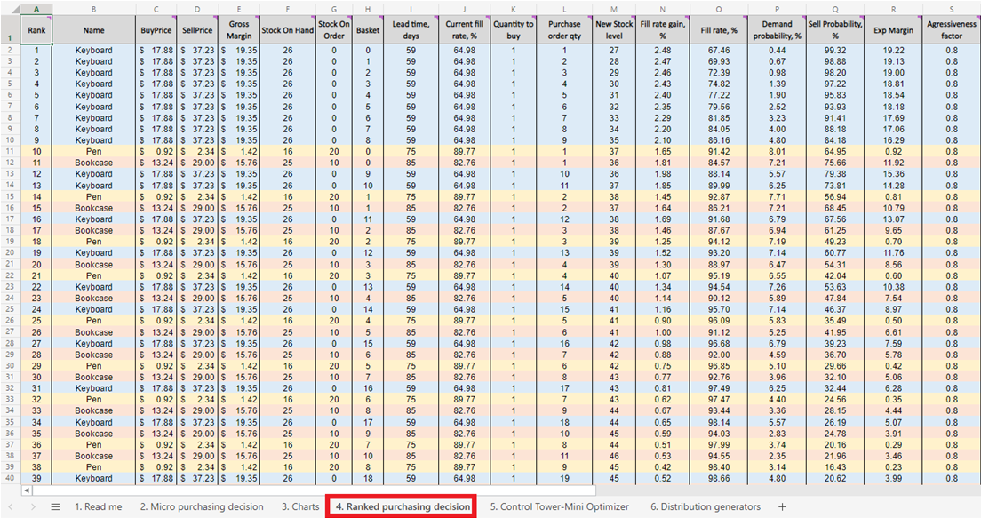 A prioritized inventory replenishment list of micro purchasing decisions