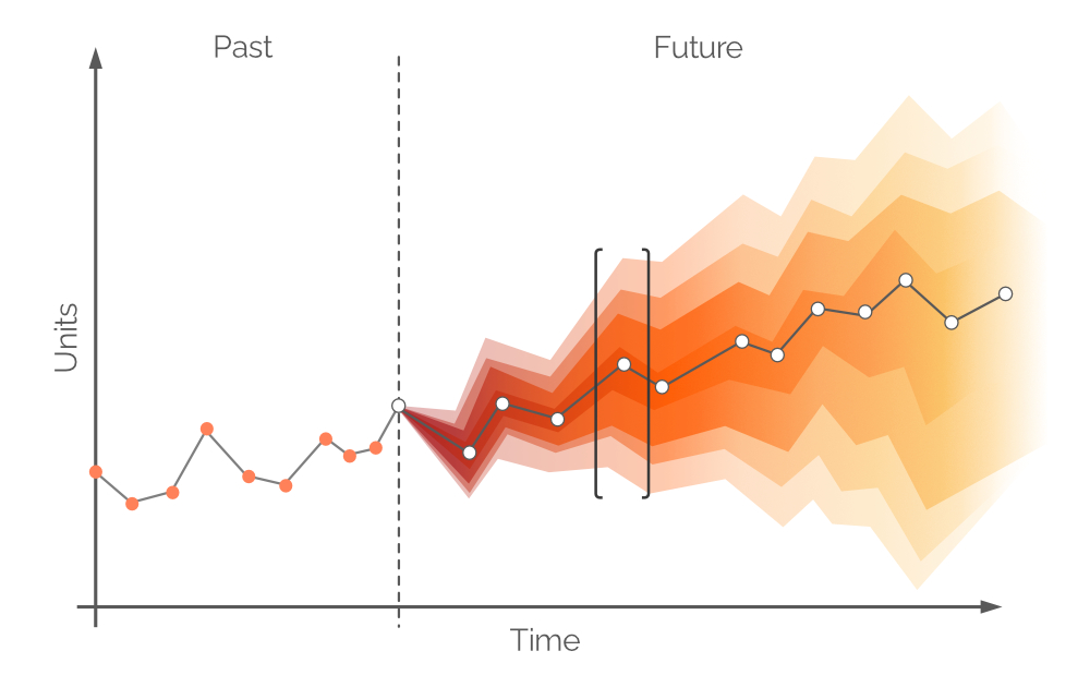 A probabilistic forecast