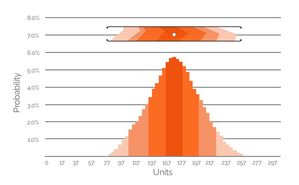 Un histograma que representa la probabilidad de varios valores de demanda posibles