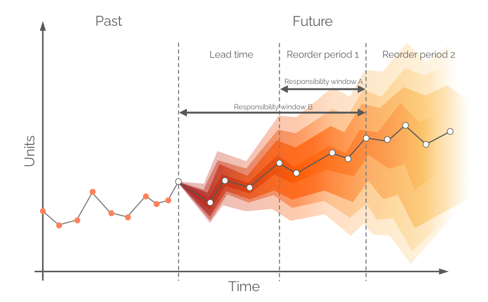 Une représentation visuelle des fenêtres de responsabilité alternatives