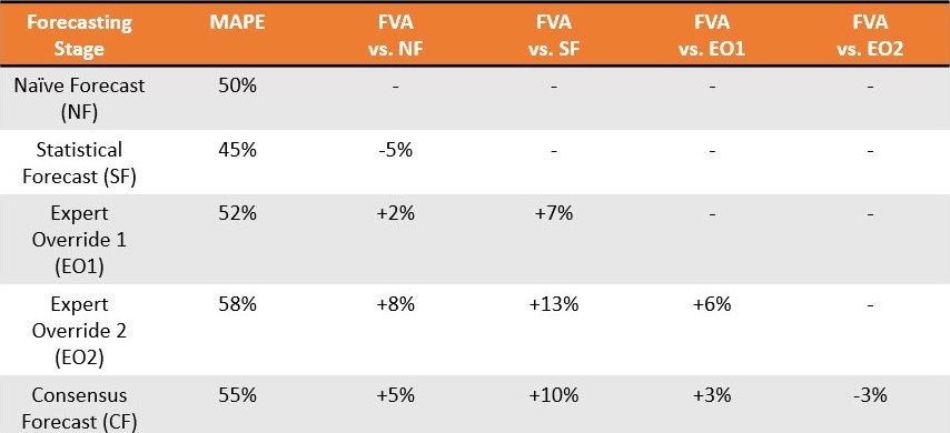 Eine Tabelle mit Daten, die die verschiedenen Ergebnisse der Forecast Value Added-Analyse anzeigen