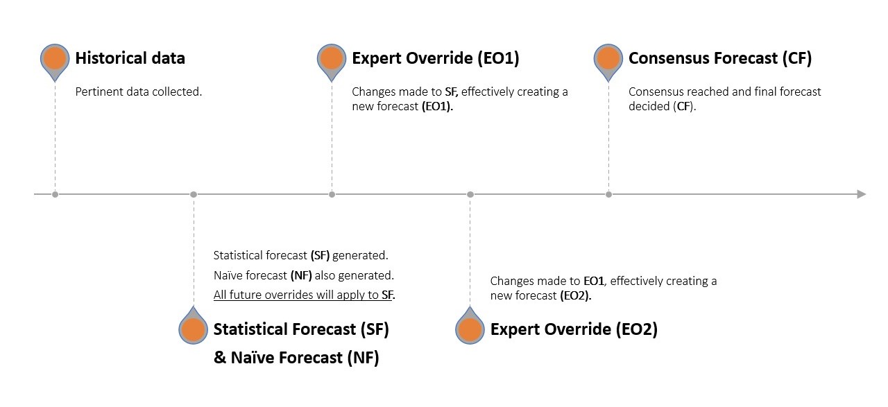 Una visualización de las cinco etapas en el marco de Valor Agregado al Pronóstico