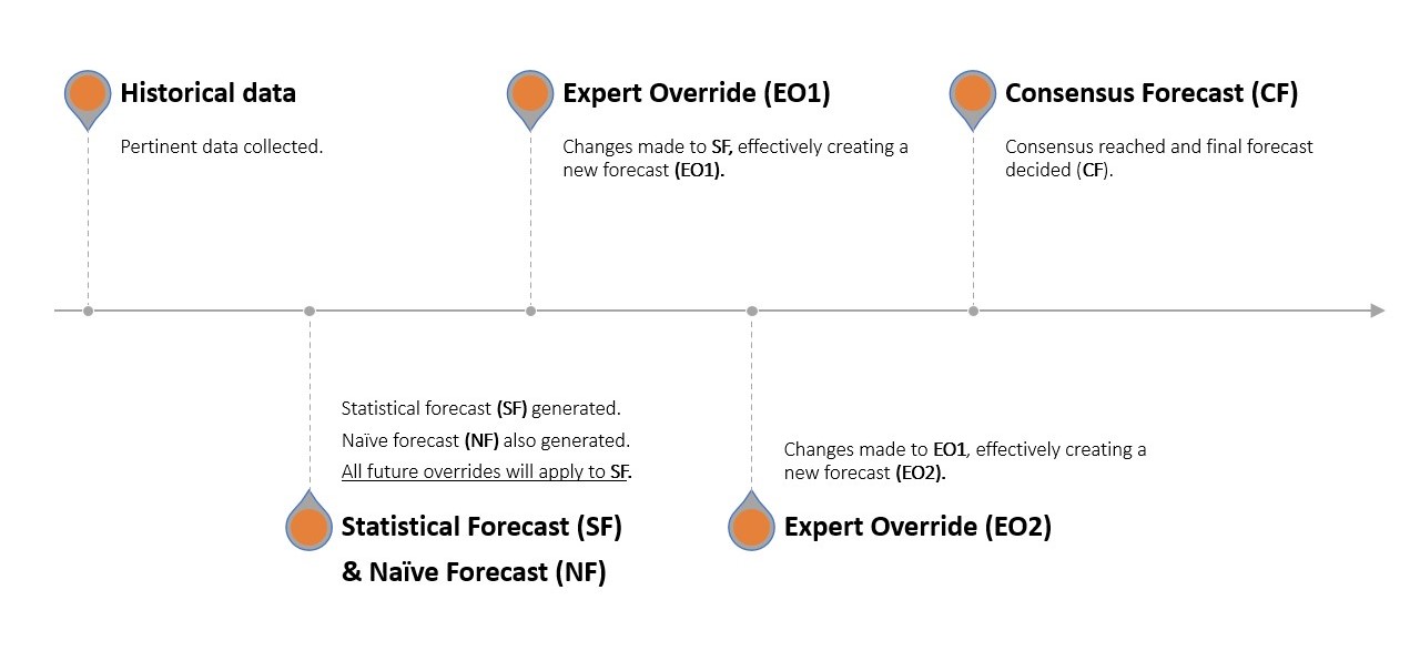 Una visualizzazione delle cinque fasi nel framework del Valore Aggiunto delle Previsioni