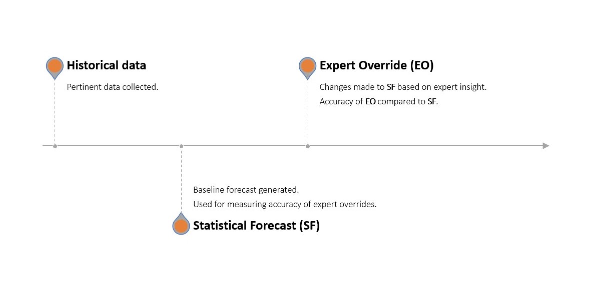 Un proceso de pronóstico tradicional con tres fases: recopilación de datos históricos, pronóstico estadístico y anulación por expertos