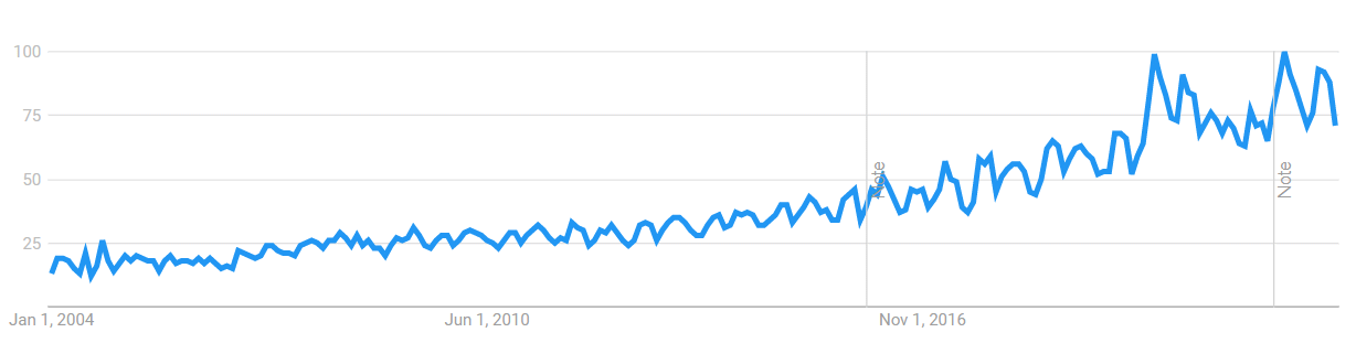 Dati di tendenza di Google per la resilienza