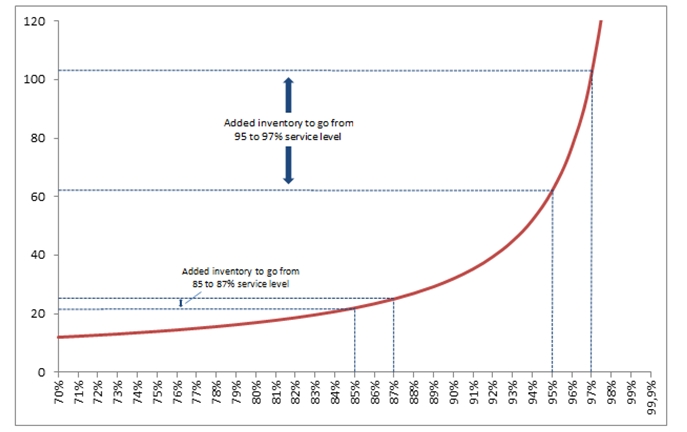 There are diminishing returns when investing more on inventory to further improve service levels.