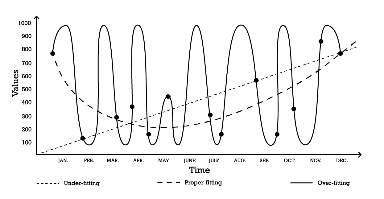一連の観測値を「フィット」するための3つの異なる試みを描いた合成グラフ。