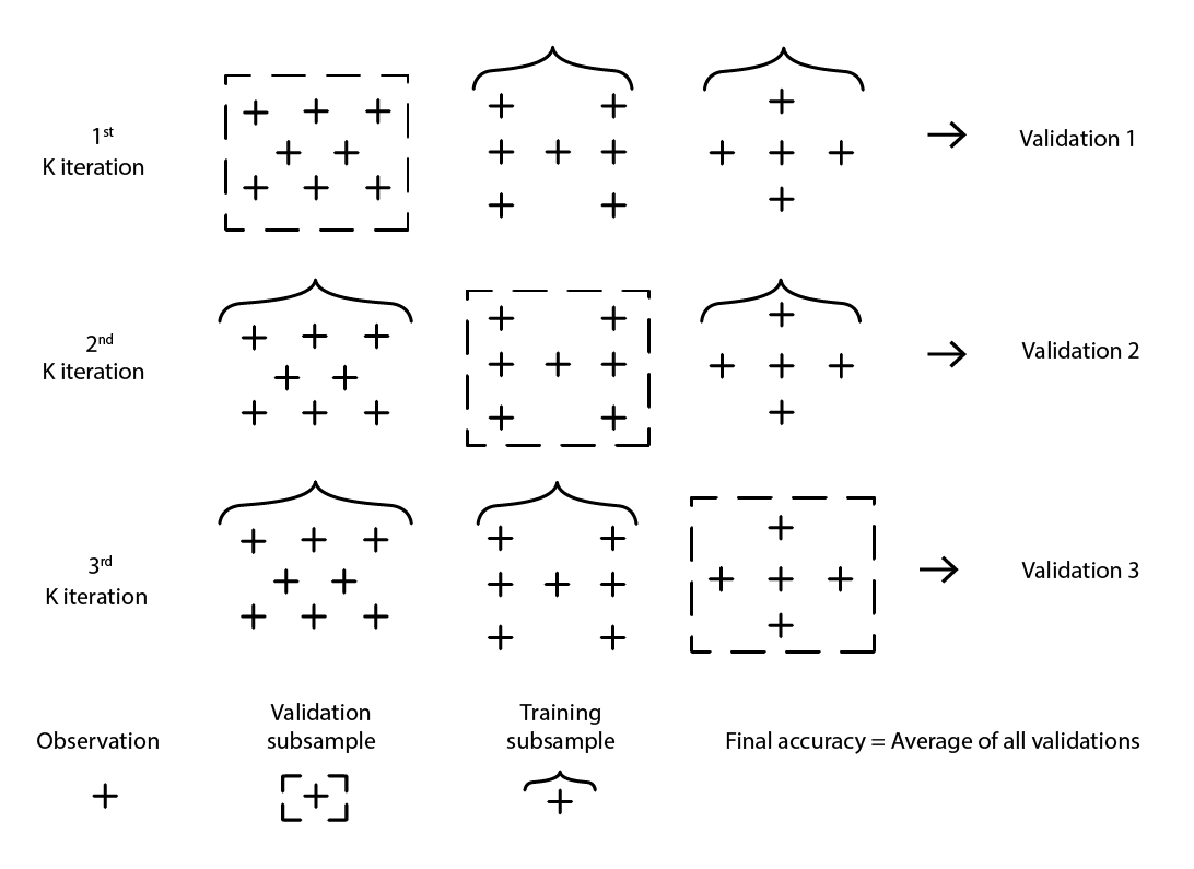 k-fold-cross-validation