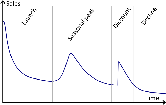 The evolution of the sales of a product during its life-cycle in presence of seasonality.
