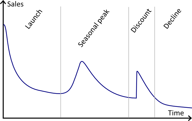 L'évolution des ventes d'un produit au cours de son cycle de vie en présence de saisonnalité.