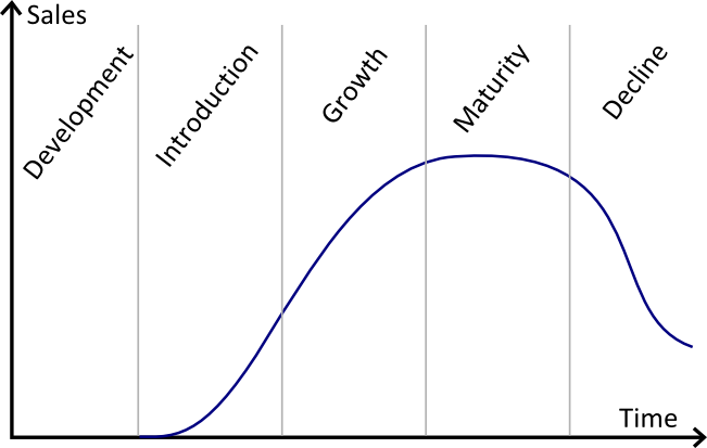 Las fases clásicas del mercado del ciclo de vida del producto, desde el desarrollo hasta el declive.