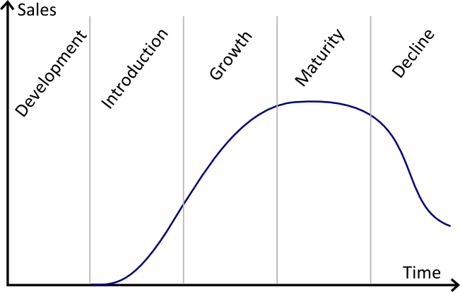 Les phases classiques du marché du cycle de vie du produit, du développement au déclin.