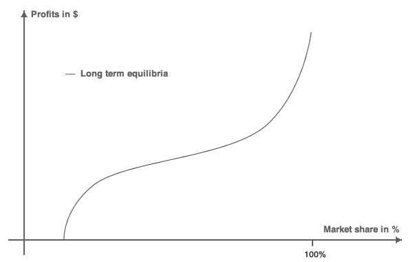 Equilibrium of long-term vs short term profit in retail.