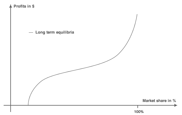 Equilibrio tra profitto a lungo termine e profitto a breve termine nel settore del commercio al dettaglio.