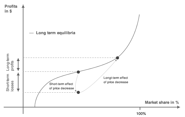 If a company wishes to adopt a growth strategy, it will be required to decrease its price. 