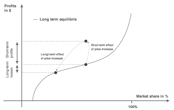 If a company needs to increase its cash flow, it can do so by increasing its price.