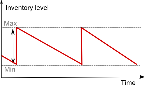 La politique de stocks Min/Max illustrée par un motif d'onde en dents de scie sur les niveaux de stocks historiques.