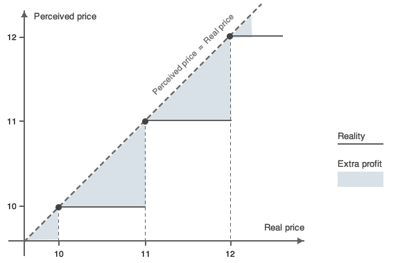 Tatsächliche Relevanz vs. wahrgenommene Relevanz von Ziffern innerhalb eines Preisschildes.