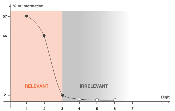 The perceived relevance of digits within a price tag decreases with the index of the digit.