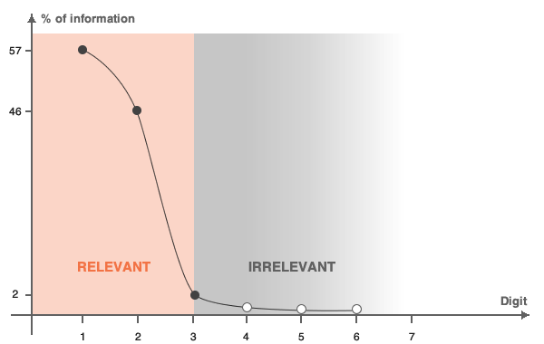 The perceived relevance of digits within a price tag decreases with the index of the digit