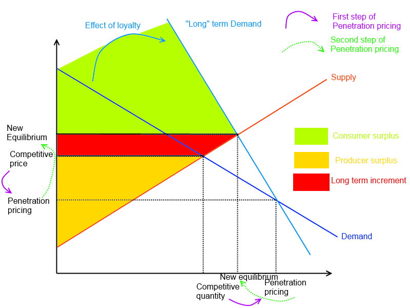 When the price is raised in the long-run (following the initial decrease), there is an evident increase in the long-term economic surplus resulting from a gain in customer loyalty. 