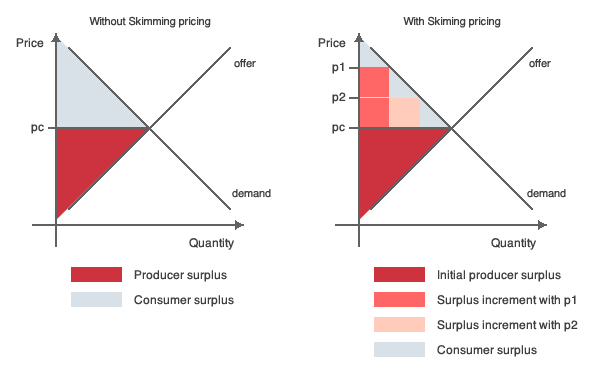 Due grafici che illustrano il surplus del produttore e il surplus del consumatore in due situazioni in cui viene applicato o non applicato il price skimming rispettivamente.