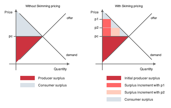 Dos gráficos que ilustran el excedente del productor y el excedente del consumidor en dos situaciones donde se aplica o no se aplica el price skimming respectivamente.