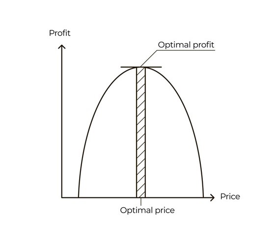 A conceptual demand curve illustrating the optimal price for a product, with respect to demand and price.