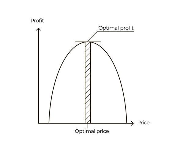 Una curva di domanda concettuale che illustra il prezzo ottimale per un prodotto, in relazione alla domanda e al prezzo.