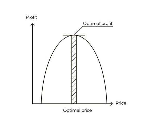 Une courbe de demande conceptuelle illustrant le prix optimal d'un produit, en fonction de la demande et du prix
