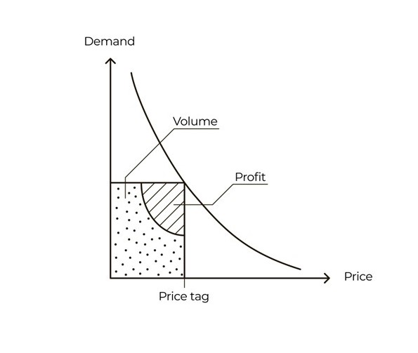 A textbook demand curve illustrating the balancing act between demand and price.