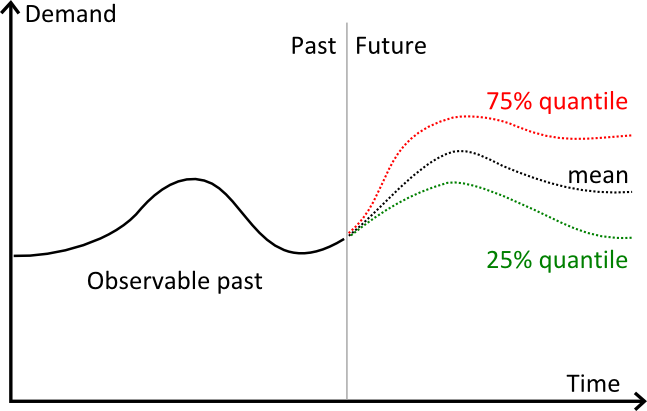 Les séries temporelles des quantiles inférieur et supérieur côte à côte avec la série temporelle de prévision de la moyenne.