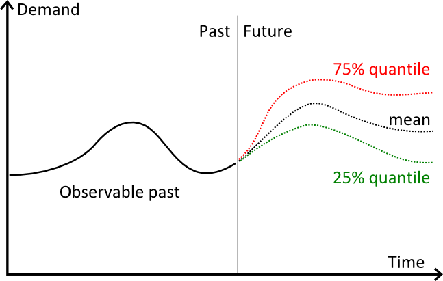 下位と上位の分位数の時系列と平均予測の時系列が並んでいます。