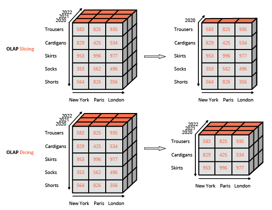 Olap slide and dice