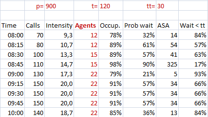 Call center calculations in Excel