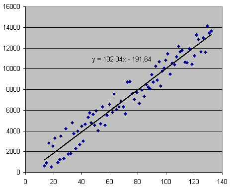 A linear trendline