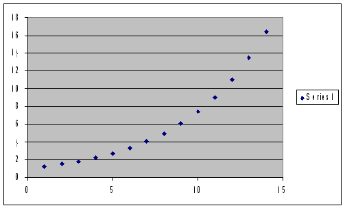 perfekte exponentielle Form