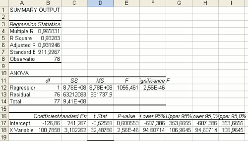 La salida del Analysis Toolpak, en el caso de una regresión de mínimos cuadrados ordinarios