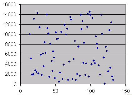 I punti sono ovunque, nessuna relazione evidente, previsioni non affidabili