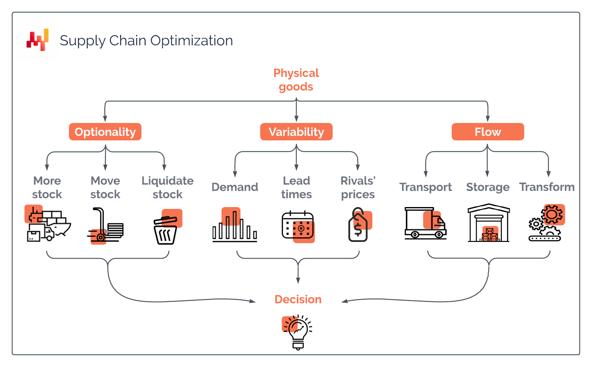 Supply Chain Management Flow Chart